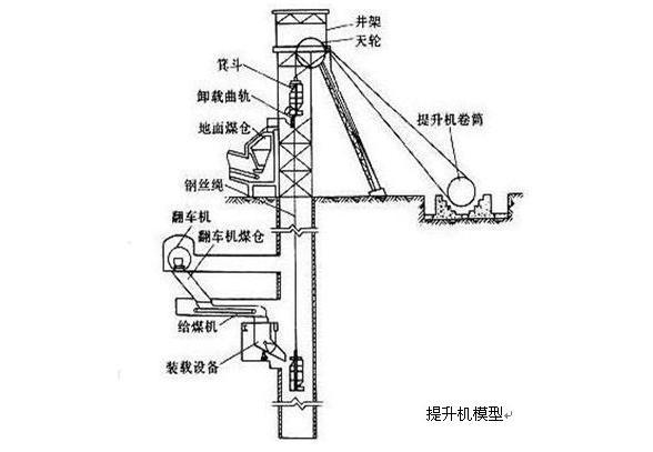 礦井（jǐng）提升機安裝布置模型
