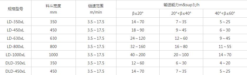 LD鏈鬥輸送（sòng）機參數表