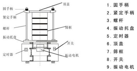 檢(jiǎn)驗篩結構組成圖 檢驗(yàn)篩結構組成圖