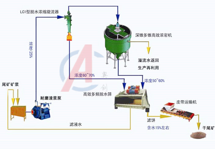 尾（wěi）礦幹排（pái）篩（shāi）