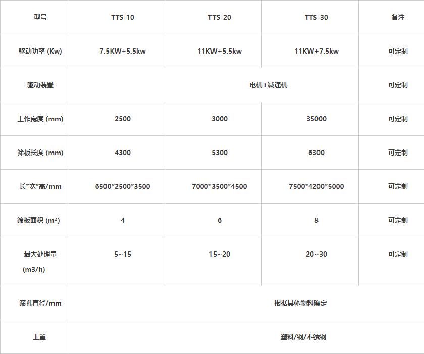 建築裝修垃圾彈跳（tiào）篩參數表