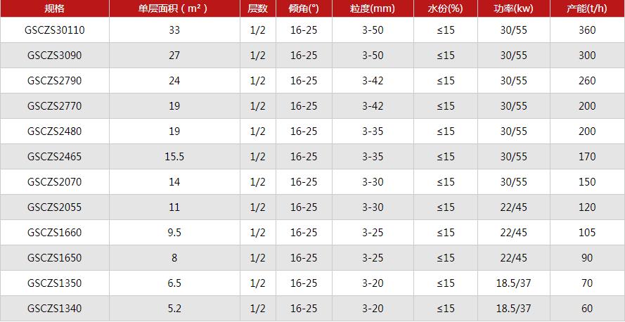 礦石粉（fěn）末馳張篩沸騰參數表