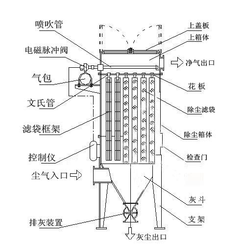 9.1免费看片新型除塵器