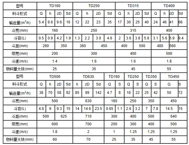 TD250皮帶式鬥式提升機參數表