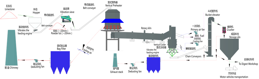 石（shí）灰生產線工藝流程