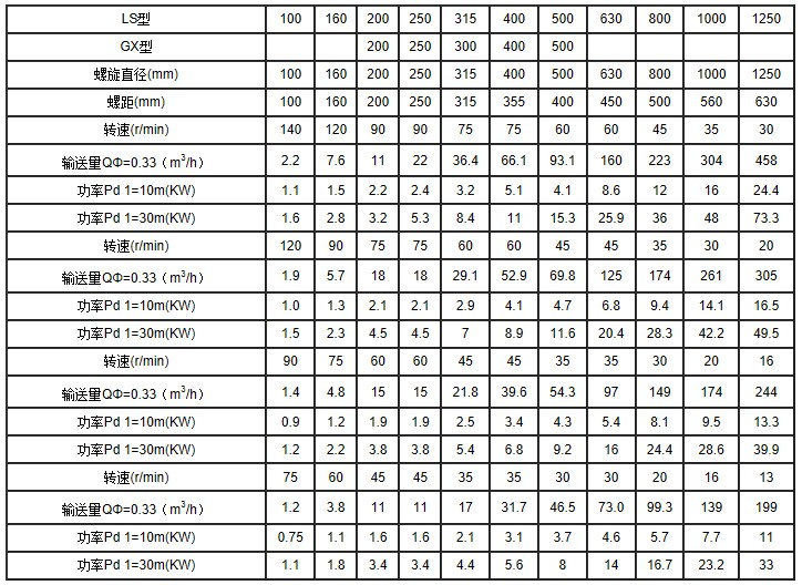 LS係列螺旋（xuán）輸送機