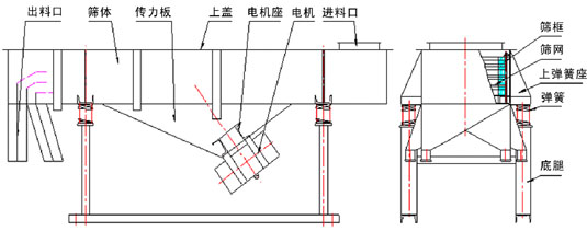 大豆肽粉直線篩技術（shù）參數和外形尺寸