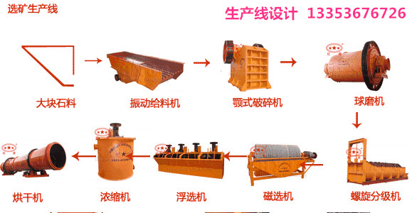 選礦生產線(xiàn)流程(chéng)設計方案1 選礦生產線流程設計方案1
