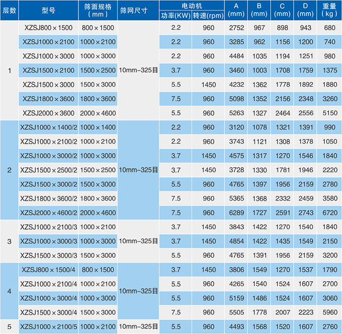平麵回轉篩參數表展示