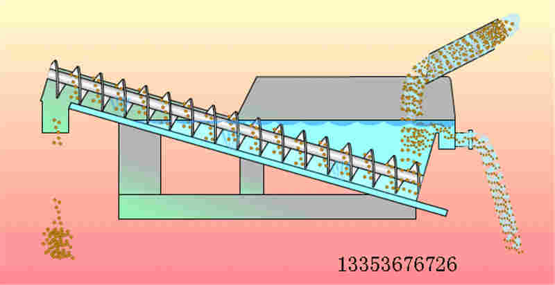 槽式（shì）螺旋輸（shū）送（sòng）機工作原理