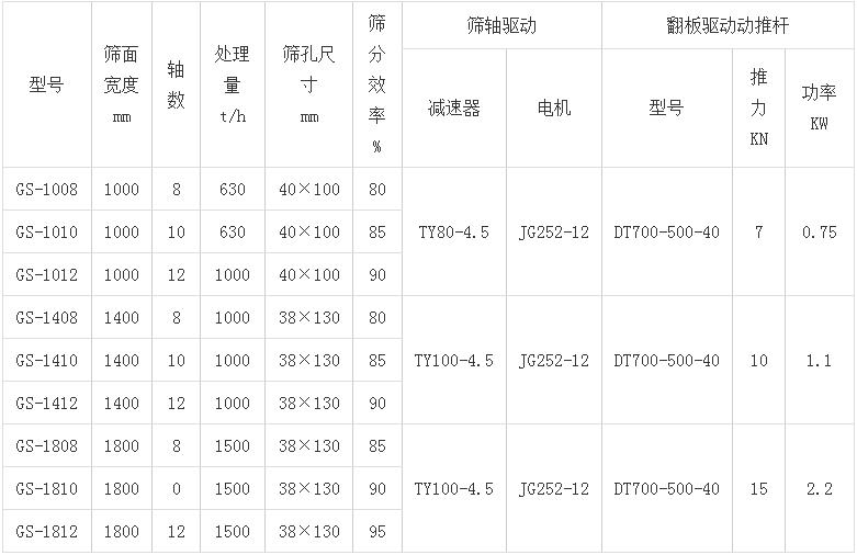 滾軸（zhóu）篩參數表